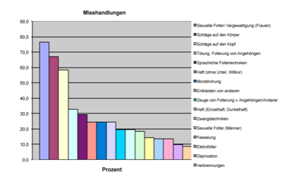 Menschenverachtung Folter